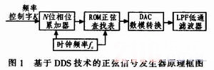 图1 基于DDS技术的正弦信号发生器原理框图