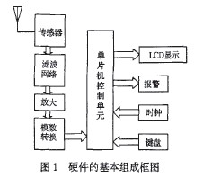 基本组成框图