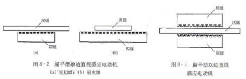 直线感应电机的结构1