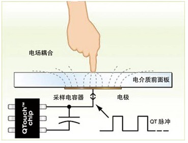 QTouch的原理