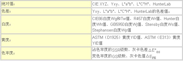 色差计显示（或打印）的表色参数