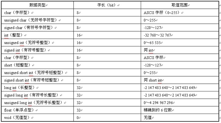 C51语言数据类型 