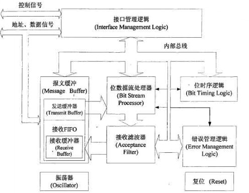 CAN总线控制器功能框图