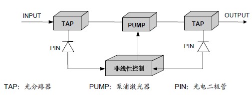 控制泵浦光源增益锁定技术