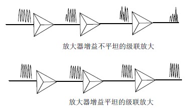 EDFA 增益平坦示意图