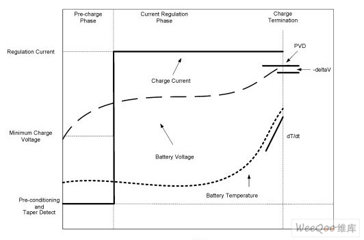 镍电池化学技术的充电曲线
