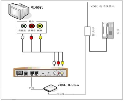 ｘＤＳＬ的宽带接入
