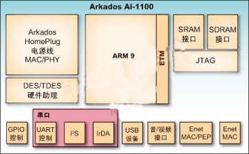 Arkados AI-1100系统级芯片
