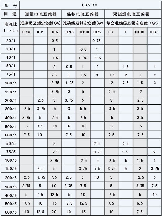 套管式电流互感器参数