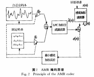 AMR编码原理