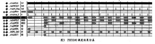 ModelSim软件环境中进行功能仿真的相应仿真结果