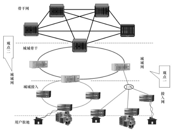 通信网的结构示意图