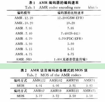 AMR话音编码器各模式的话音质量