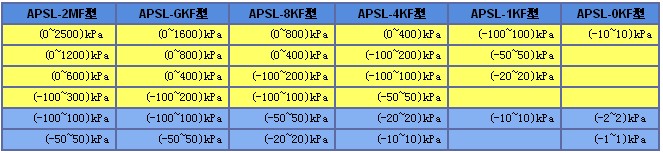 各型号压力模块量程配置