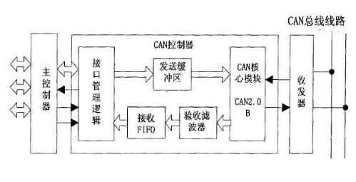 CAN总线控制器结构图