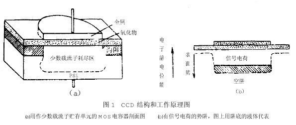 CCD传感器的原理