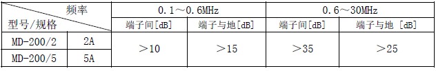 电源滤波器正弦波衰减特性