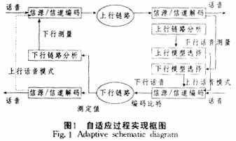 自适应过程实现框图