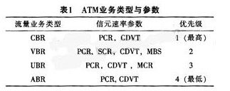 具体的流量类型和参数表