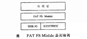 FAT FS Module层次结构