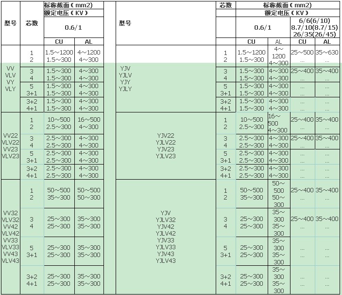 电力电缆生产范围