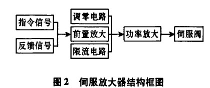 伺服放大器结构框图