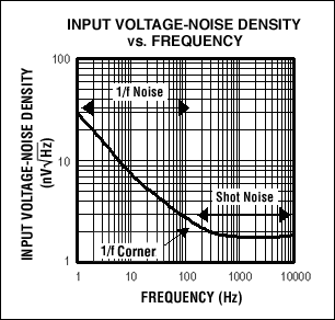 图1电压噪声密度与频率的关系曲线