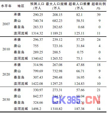 秦皇岛人口数_2017秦皇岛各区人口数量排行榜,历年秦皇岛人口数量排行榜(2)